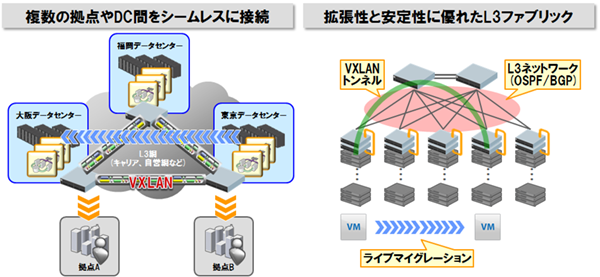 VXLAN�ɂ��L�扼�z�l�b�g���[�N�\�����[�V����