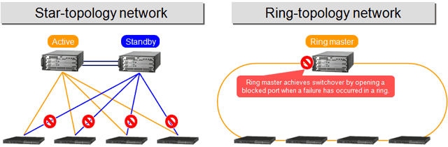 [Image]High Reliability：ALAXALA Ring