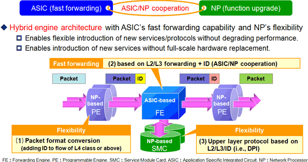 High-performance hybrid engine architecture