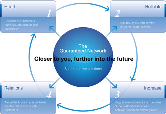 Guaranteed Networks at a Glance