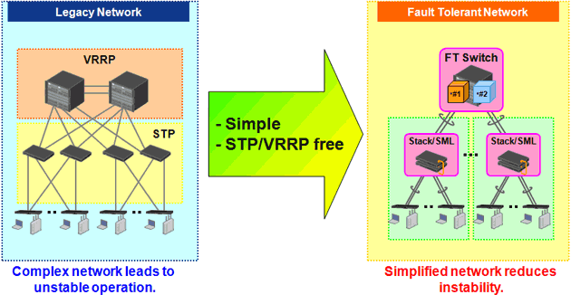 [Image]High Reliability：Fault Tolerant Network