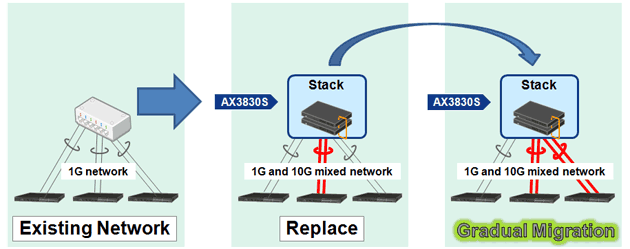 Ideal 10G network migration