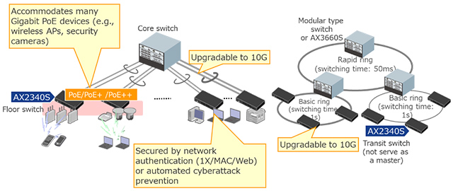 Network Configuration Example