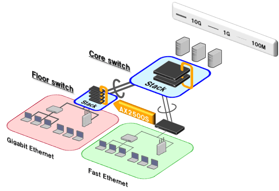 Medium/small-scale Enterprise LAN