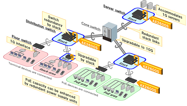 Example of Campus LAN