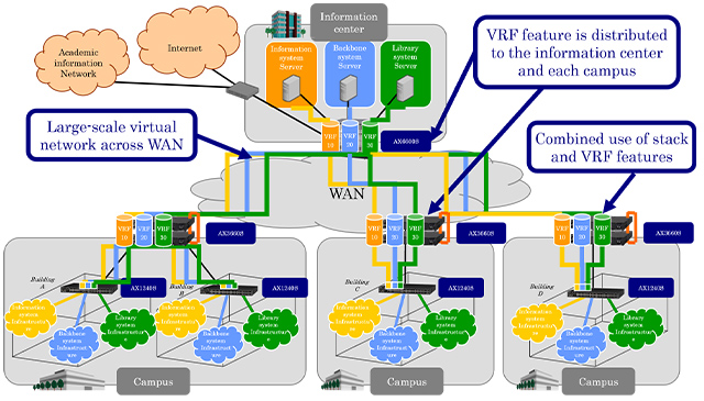 Example of Campus LAN