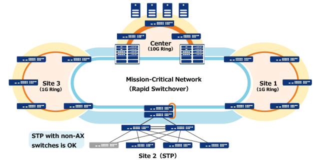 Example of Rapid Switchover Ring