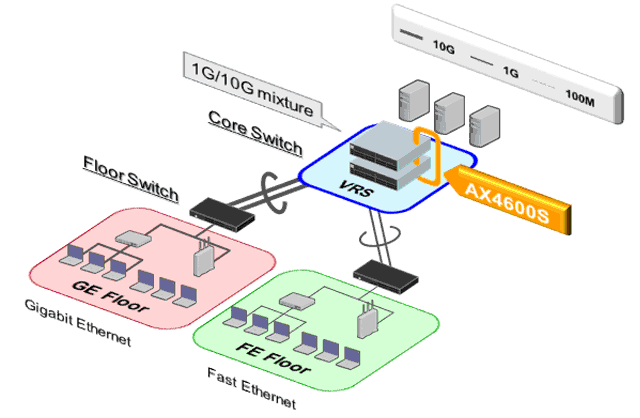 Medium/small-scale Enterprise LAN