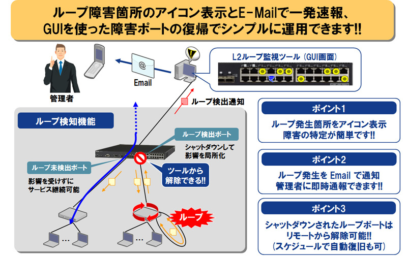 L2 ループ監視ツール