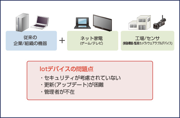 IoT����̉ۑ�