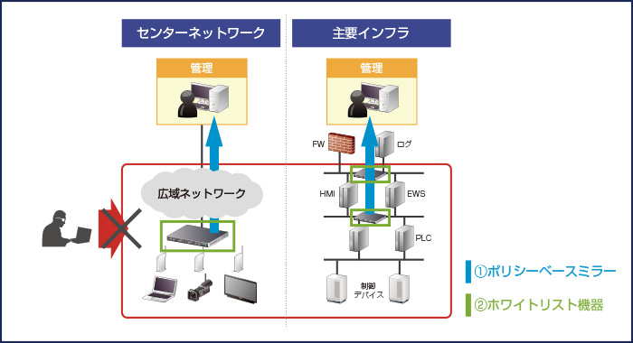IoT�����l�b�g���[�N�ւ̃A�v���[�`