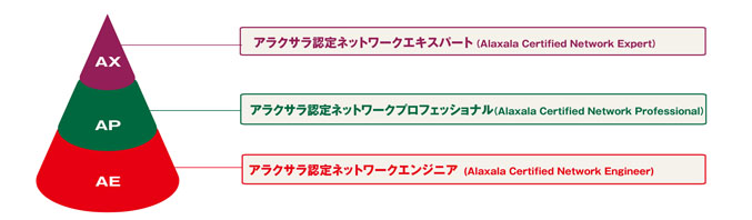 認定クラスの位置付け