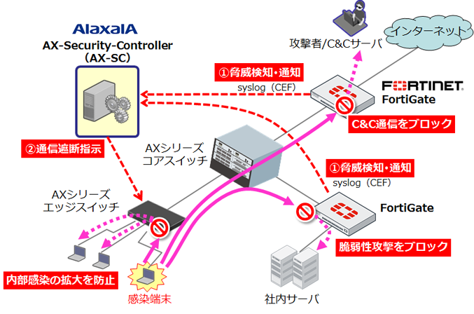 フォーティネットのFortiGateとの連携の特長