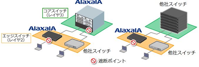 サイバー攻撃自動防御ソリューションの適用条件