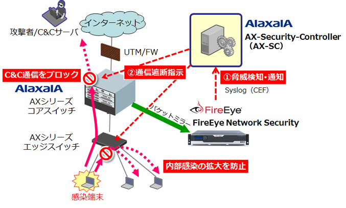 Fireeye Network Securityと連携 サイバー攻撃自動防御ソリューションを拡充 アラクサラネットワークス株式会社