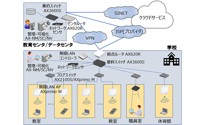 GIGAスクール構想対応 校内ネットワーク・ソリューション構成例