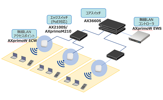 AXprimo Wシリーズ構成イメージ