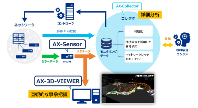 ネットワークの可視化・異常検知ソリューションの構成