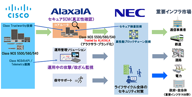 3社協業図