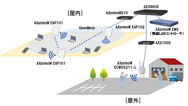 AXprimo Wシリーズ構成イメージ