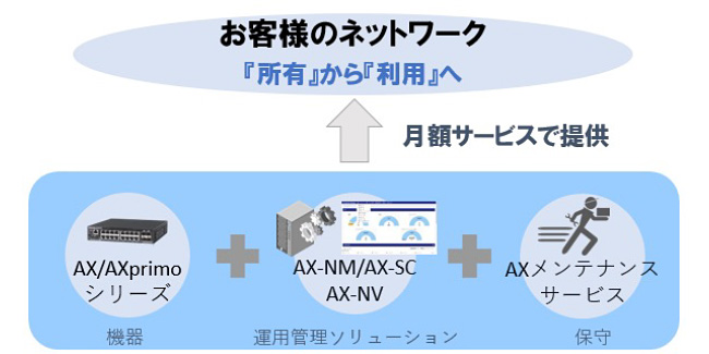 ネットワークインフラ月額利用サービス「ALAXALAネットワークサービス」の概要