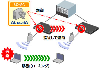 無線環境で課題となるローミングにも追従