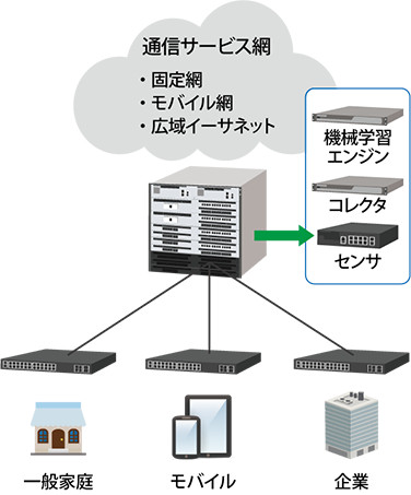 ネットワークの可視化・異常検知ソリューション適用例：通信キャリア