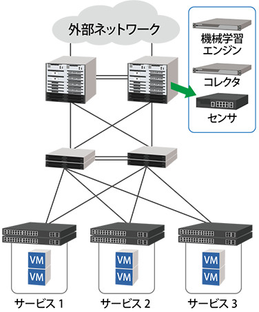 ネットワークの可視化・異常検知ソリューション適用例：通信キャリア