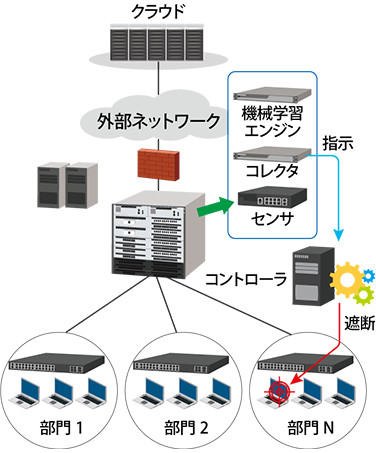 ネットワークの可視化・異常検知ソリューション適用例：エンタープライズ