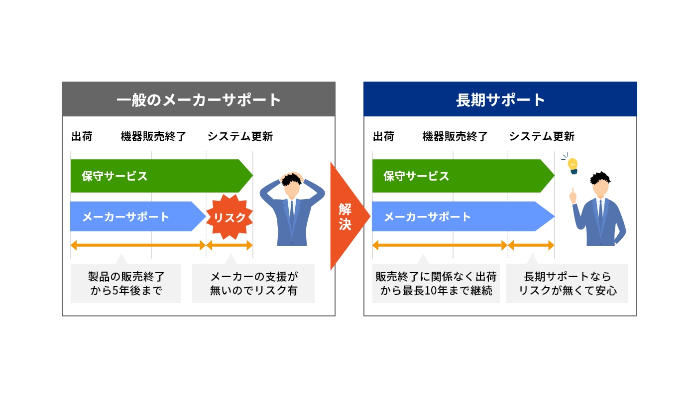 国産製品の信頼性10年保守サポート（ロングライフサポート）