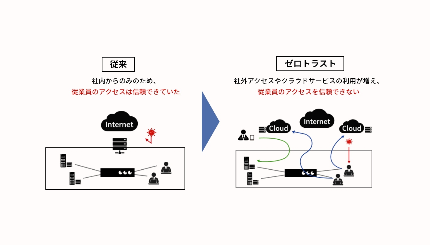 ゼロトラストや運用簡易化なども実現する	ソリューション連携