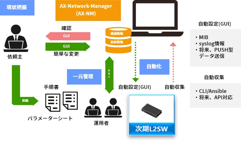 運用簡易化