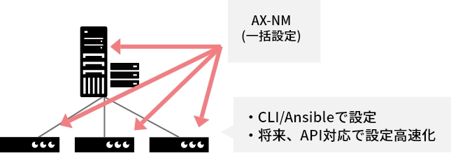 セキュアな仮想ネットワークの一括設定