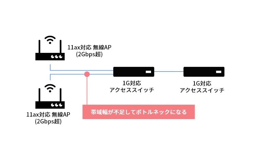 有線LANの性能課題を解決するmGig対応