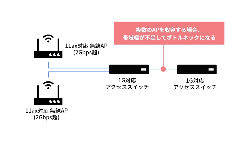 アップリンク広帯域化や業界最高レベル*1のPoE給電能力