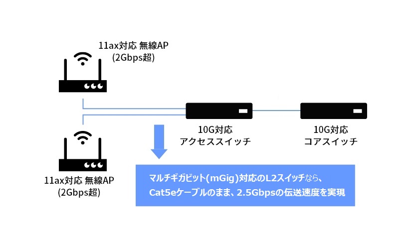 有線LANの性能課題を解決するmGig対応 改善