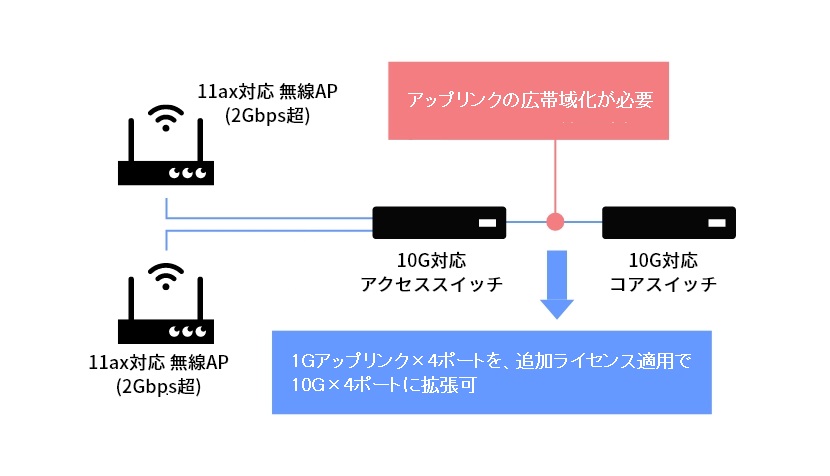 アップリンク広帯域化や業界最高レベル*1のPoE給電能力