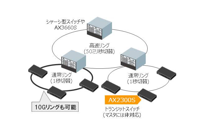 リングネットワークのトランジットスイッチ