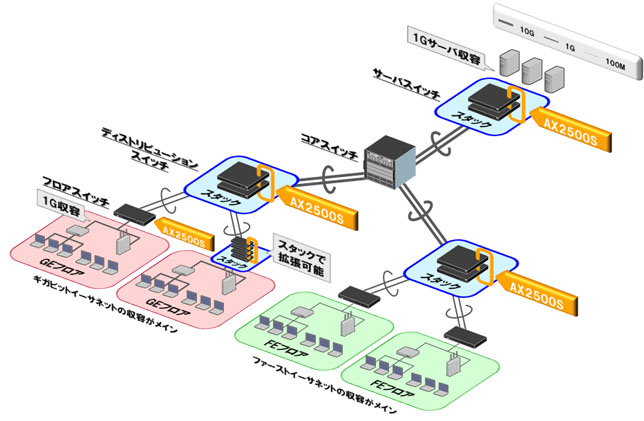 構成例：大規模構内ネットワーク