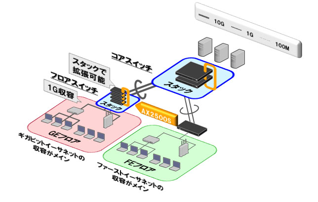 構成例：中小規模構内ネットワーク