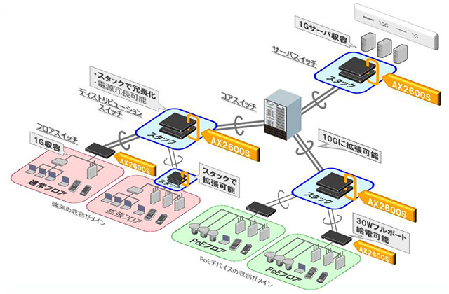 構内LANのフロアスイッチ