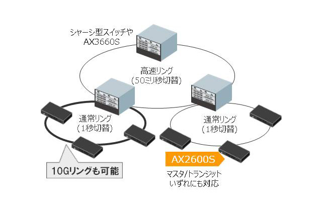 リングネットワークのトランジットスイッチ