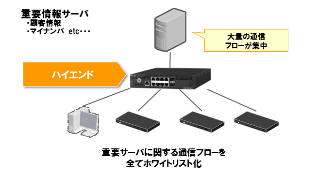 構成例：重要サーバ保護