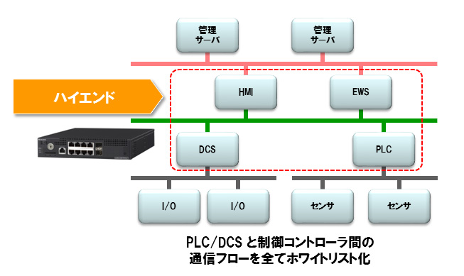 構成例：IoTセキュリティ(制御システムなど)