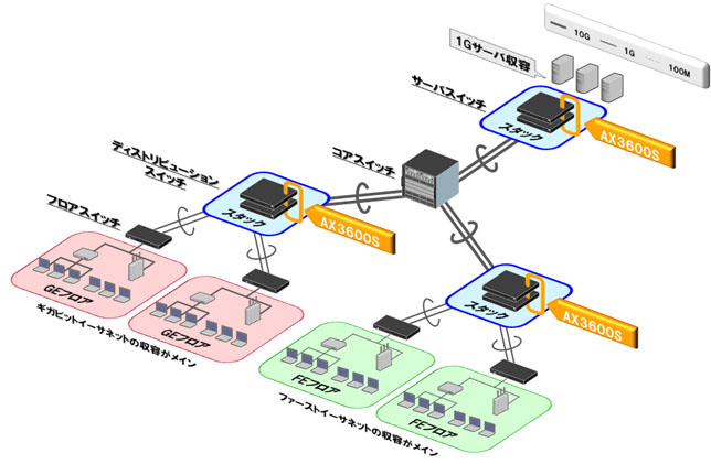 構成例：大規模構内ネットワーク