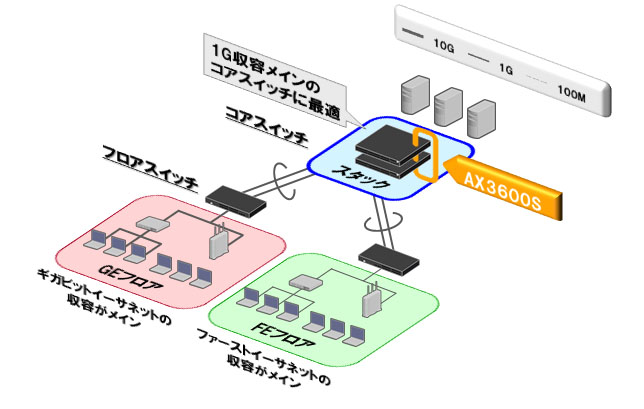 構成例：中小規模構内ネットワーク