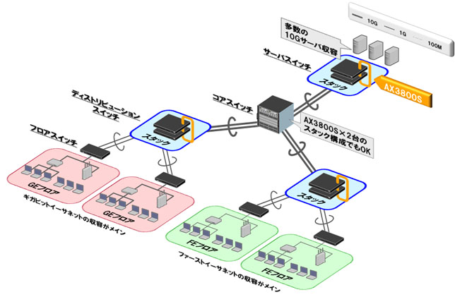 構成例：大規模構内ネットワーク