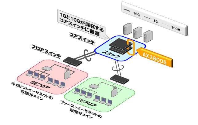 構成例：中小規模構内ネットワーク