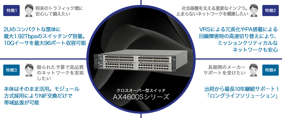 こんな悩みは、AX4600Sシリーズで一発解消！