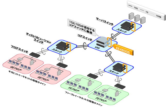 構成例：大規模構内ネットワーク